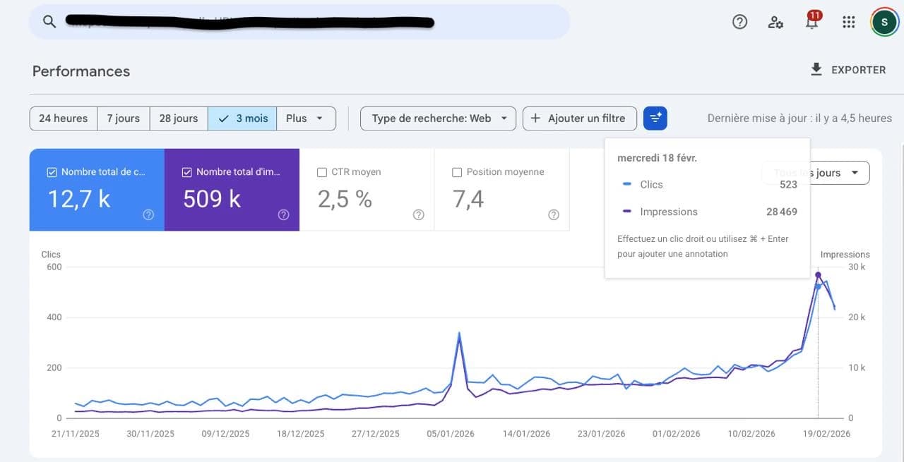 Résultats Google Search Console client PeakLab,509K impressions